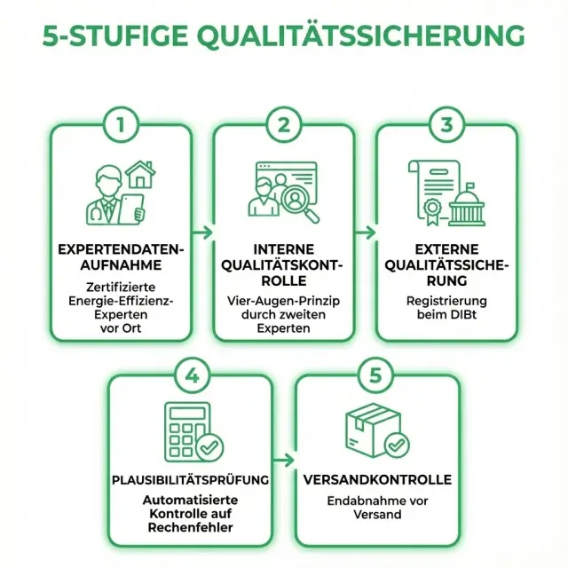 5-stufige Qualitätssicherung bei enerprio.de